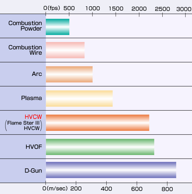Thermal Spray - Particle Velocity