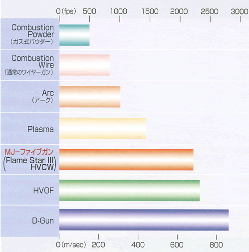 溶射粒子速度（一般溶射距離）